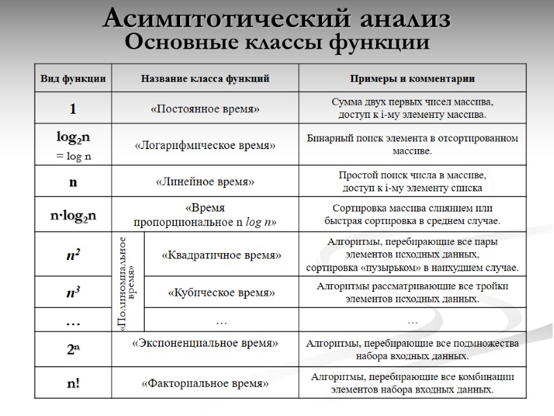 Асимптотический анализ Основные классы функции  «Полиномиальное  время»